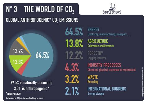 World of CO2 Infographics | Science Matters
