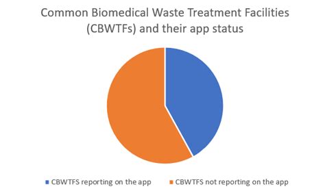 App for biomedical waste monitoring inefficient – The Softcopy
