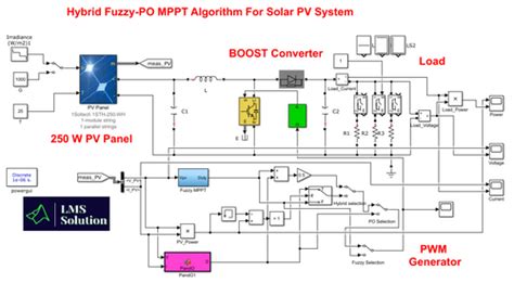 MATLAB Implementation of Hybrid Fuzzy-PO MPPT for Solar PV System | LMS ...