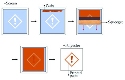 Image result for Screen Printing Method