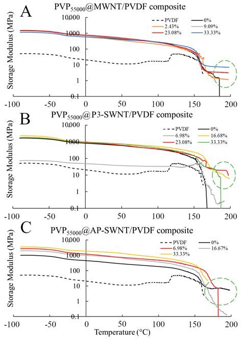 A Comparative Study on the Role of Polyvinylpyrrolidone Molecular ...
