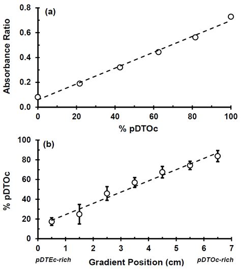 Gas-Foamed Scaffold Gradients for Combinatorial Screening in 3D