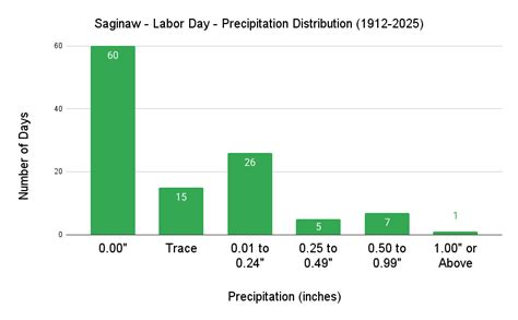 Southeast Michigan Labor Day Weather History