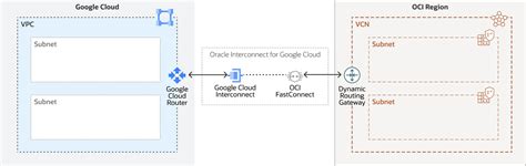 關於雲端網路存取