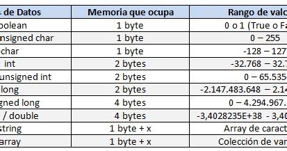 Image result for Type De Varialbe Arduino