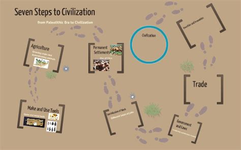 Image result for Steps of Civilization