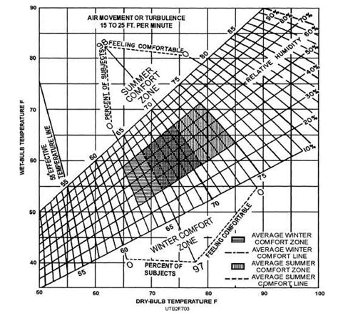 Wet Bulb Temperature Chart