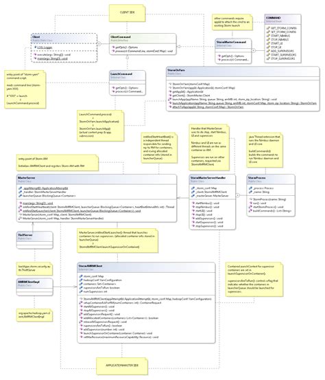 Image result for Yarn Application Naming in Cluster for Java