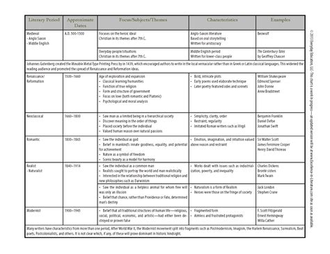Literary Periods Chart - Excellence in Literature by Janice Campbell