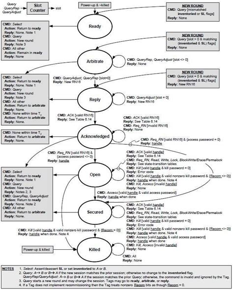 Image result for Task State Machine