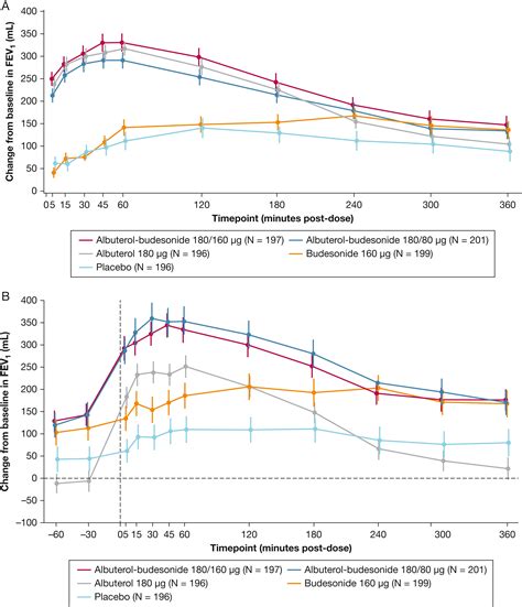 Albuterol-Budesonide Pressurized Metered Dose Inhaler in Patients With Mild-to-Moderate Asthma ...