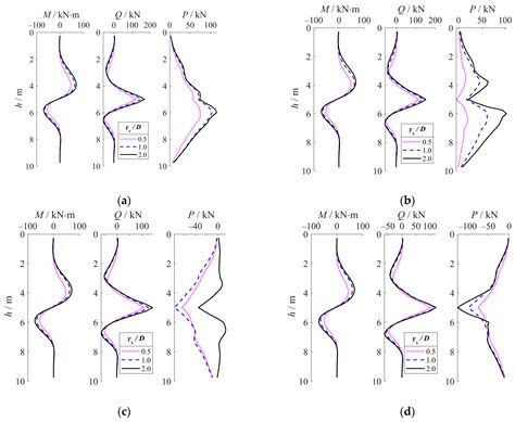 Axial Force Analysis and Geometric Nonlinear Beam-Spring Finite Element ...
