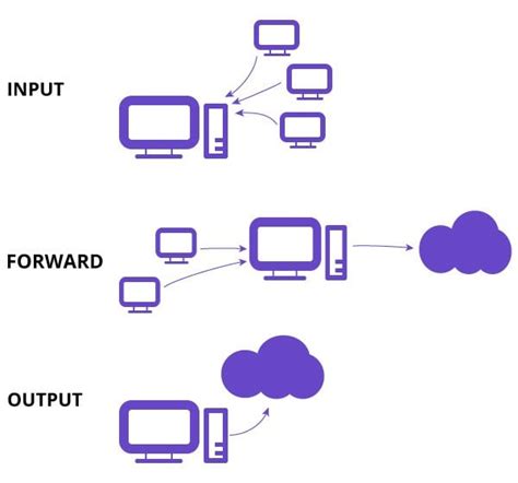 Image result for Linux Iptables Tutorial