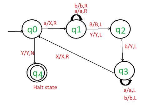 Construct Turing Machine 的图像结果