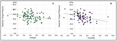 Tongue Pressure Declines Early on in Patients with Malocclusion