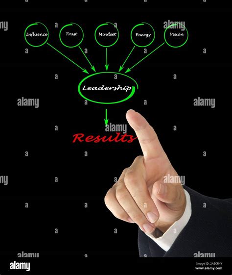Diagram showing components of leadership Stock Photo - Alamy