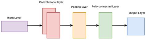 An Efficient EEG Signal Analysis for Emotion Recognition Using FPGA