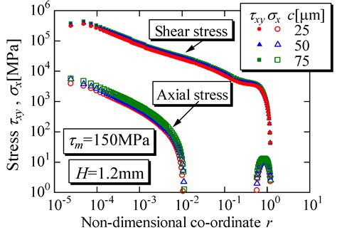Evaluation of the Shearing Strength of a WC-12Co Thermal Spray Coating ...