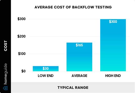 Image result for Backflow Preventer Testing Cost