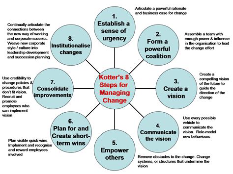 Kotter's 8 Step Change Model Template