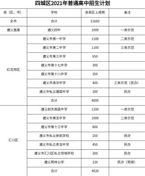贵州22所大学排名，5所学校具有保研资格，遵义医科大学排名第三_数据_高校_研究生
