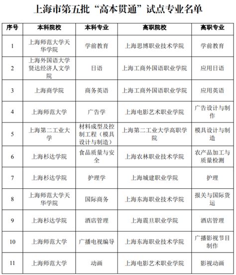 5年专本科连读，上海公布第五批“高本贯通” 试点专业_腾讯新闻