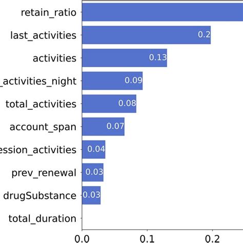 Feature Importance Python 的图像结果
