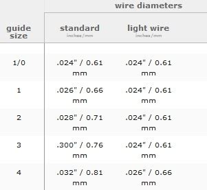 Fly Rod Snake Guide Size Chart 的图像结果