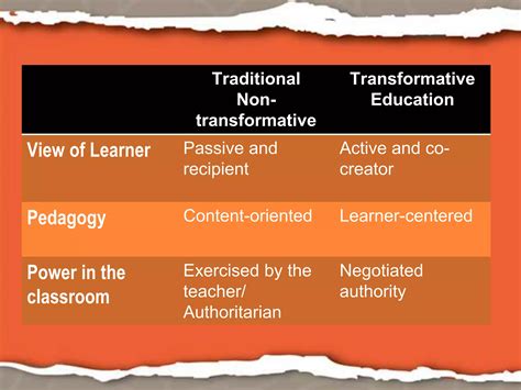 Transformative Education Methods 的图像结果