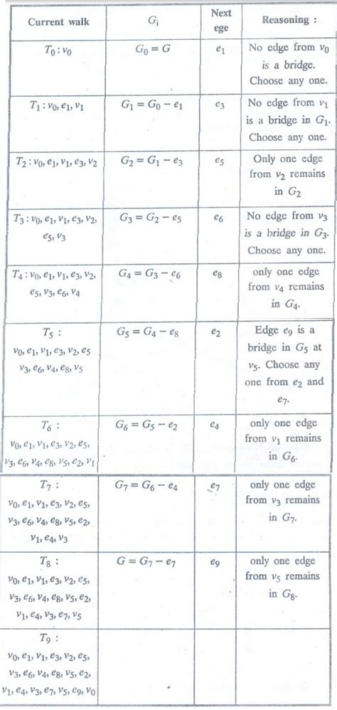 Euler and Hamilton Paths - Graphs - Discrete Mathematics