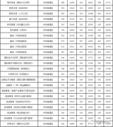 2022年北京外国语大学各省招生录取分数线查询