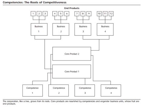 Core Competitiveness 的图像结果