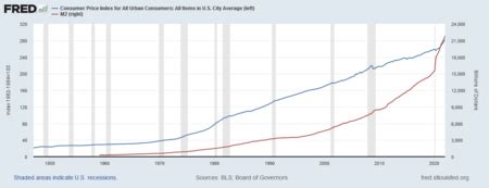 Money Supply 的图像结果