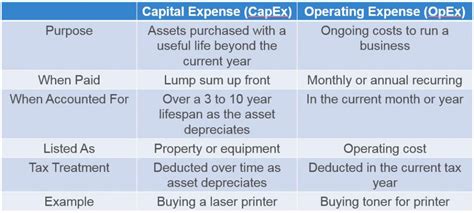 Kuvatulokset haulle capex vs opex