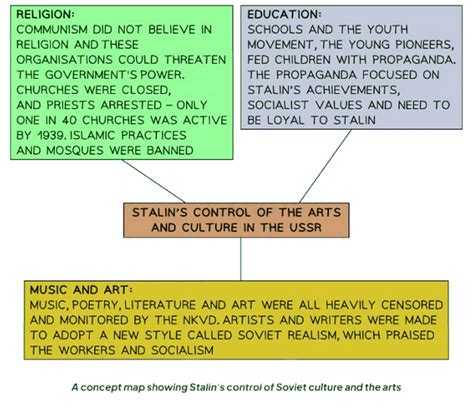 Stalin's Methods to Control the Soviet Union - History for GCSE/IGCSE ...