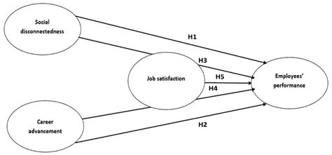 Social Disconnectedness and Career Advancement Impact on Performance ...
