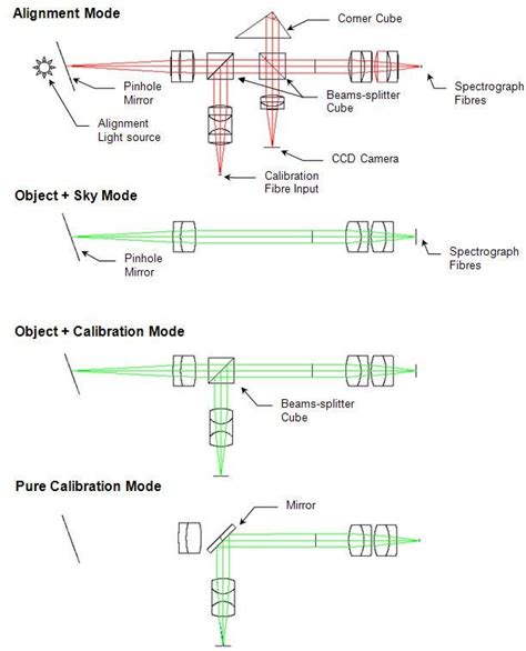 HESP - Observing modes & Efficiencies - Indian Institute of Astrophysics