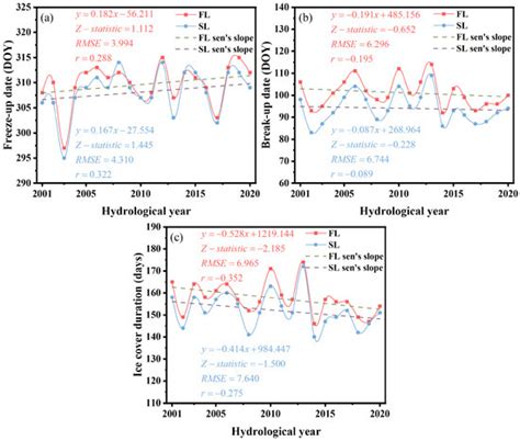 Variations of Lake Ice Phenology Derived from MODIS LST Products and ...