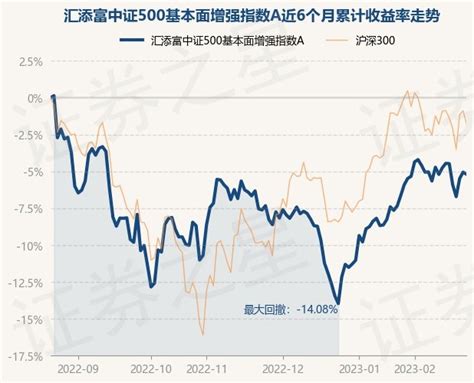 2月22日基金净值：汇添富中证500基本面增强指数A最新净值0.9129，跌0.16%_基金频道_证券之星