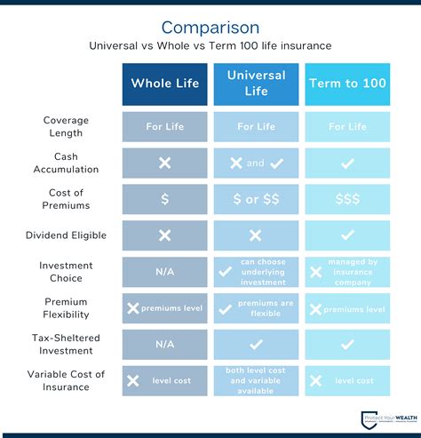Image result for Life Insurance Types Comparison