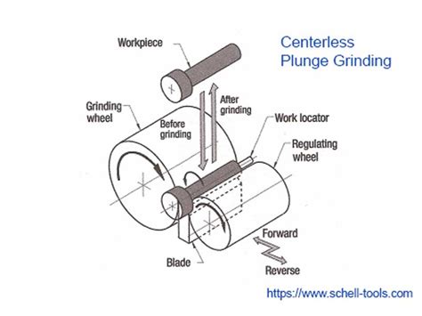 Centerless Grinding Machine Work Rest 的图像结果