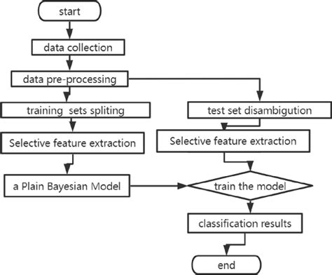 Emotions Flow Chart 的图像结果