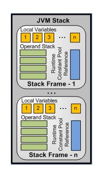 Image result for Stack Area in Java