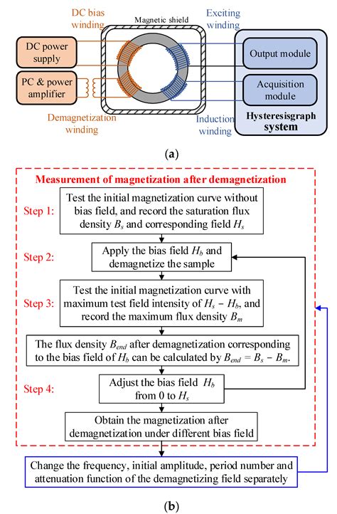 Demagnetization Parameters Evaluation of Magnetic Shields Based on ...