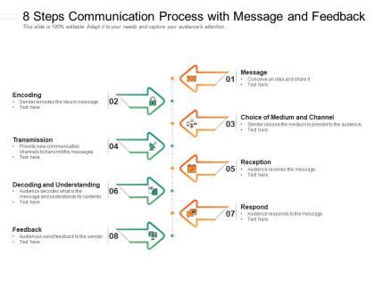 Image result for Process of Communication Example Situation