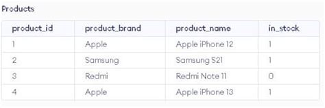 Image result for Update DML Command