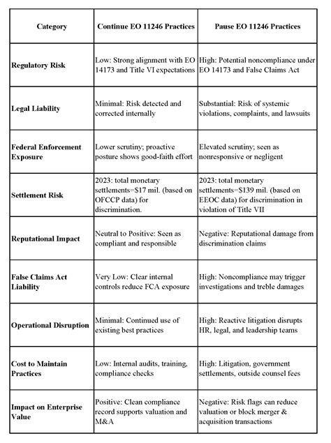 EO 11246 Practices: A Shield Federal Contractors Can’t Afford to Drop