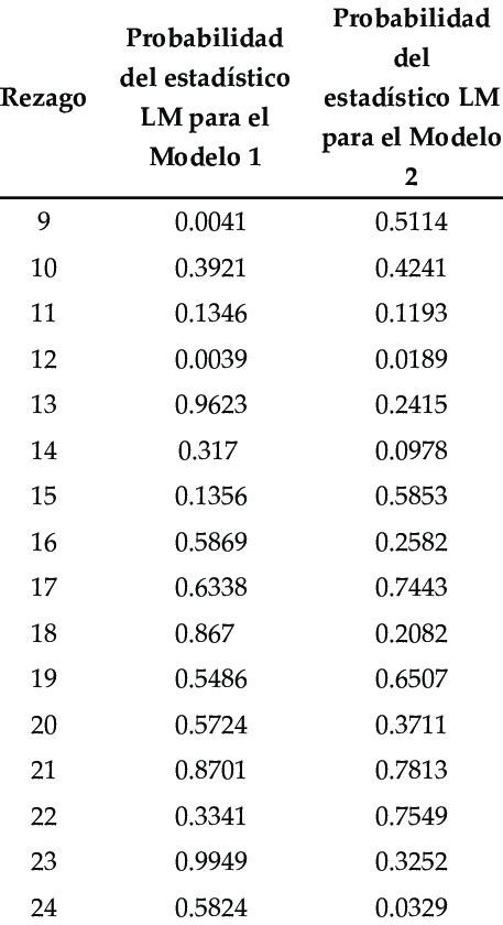 Image result for Testing for Serial Correlation