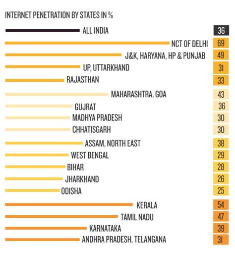 Indian Internet Users 的图像结果