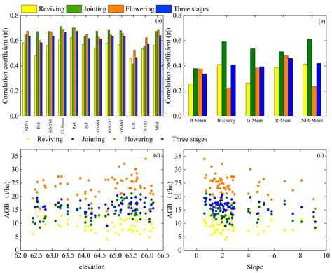 Winter Wheat Aboveground-Biomass Estimation and Its Dynamic Variation ...